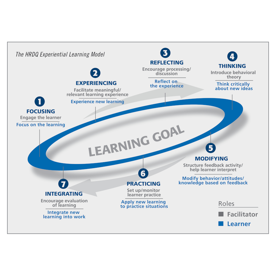 Experiential Learning Model Poster - HRDQ