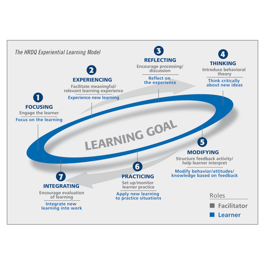 Experiential Learning Model Poster - HRDQ